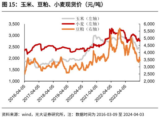 谁能回答玉米、豆粕、小麦现货价（元吨）?