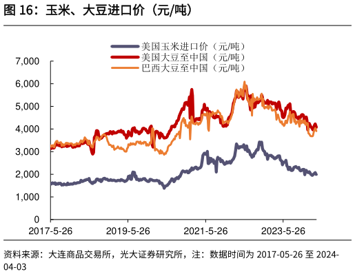 各位网友请教一下玉米、大豆进口价（元吨）?