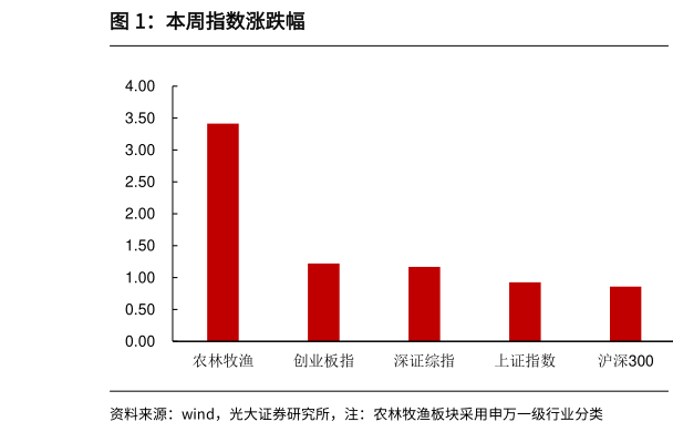 各位网友请教一下本周指数涨跌幅?
