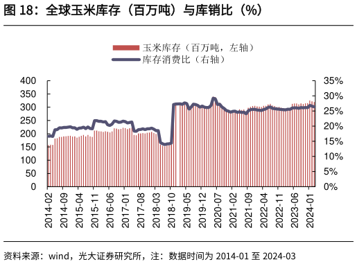 各位网友请教一下全球玉米库存（百万吨）与库销比（%）?