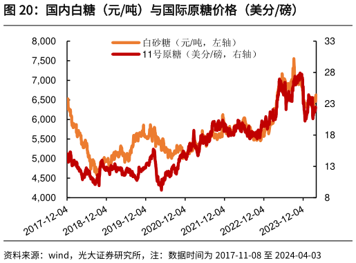 谁知道国内白糖（元吨）与国际原糖价格（美分磅）?