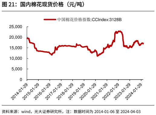 怎样理解国内棉花现货价格（元吨）?