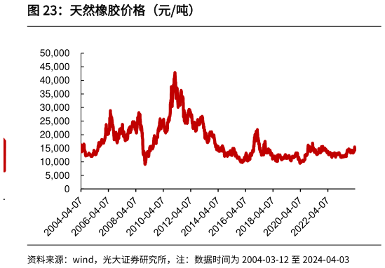 各位网友请教一下天然橡胶价格（元吨）?