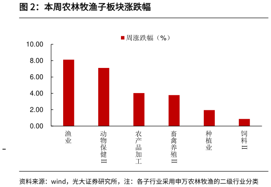 谁能回答本周农林牧渔子板块涨跌幅?