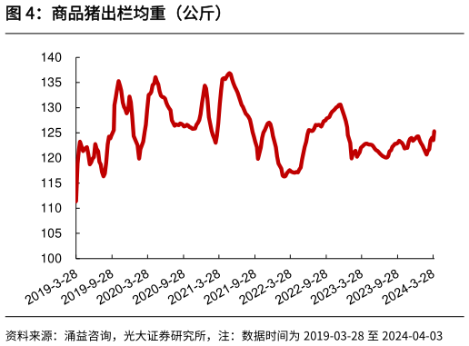 各位网友请教一下商品猪出栏均重（公斤）?