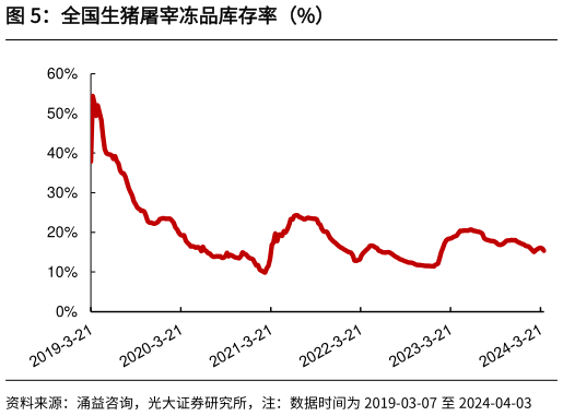 咨询大家全国生猪屠宰冻品库存率（%）?