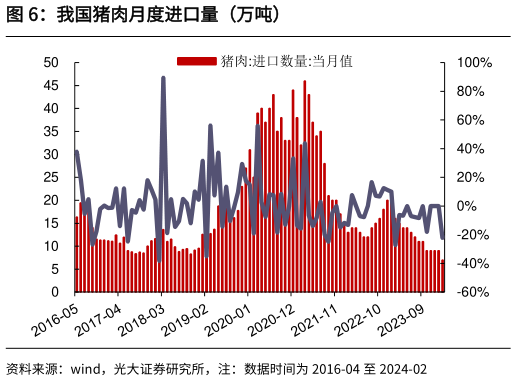 我想了解一下我国猪肉月度进口量（万吨）?