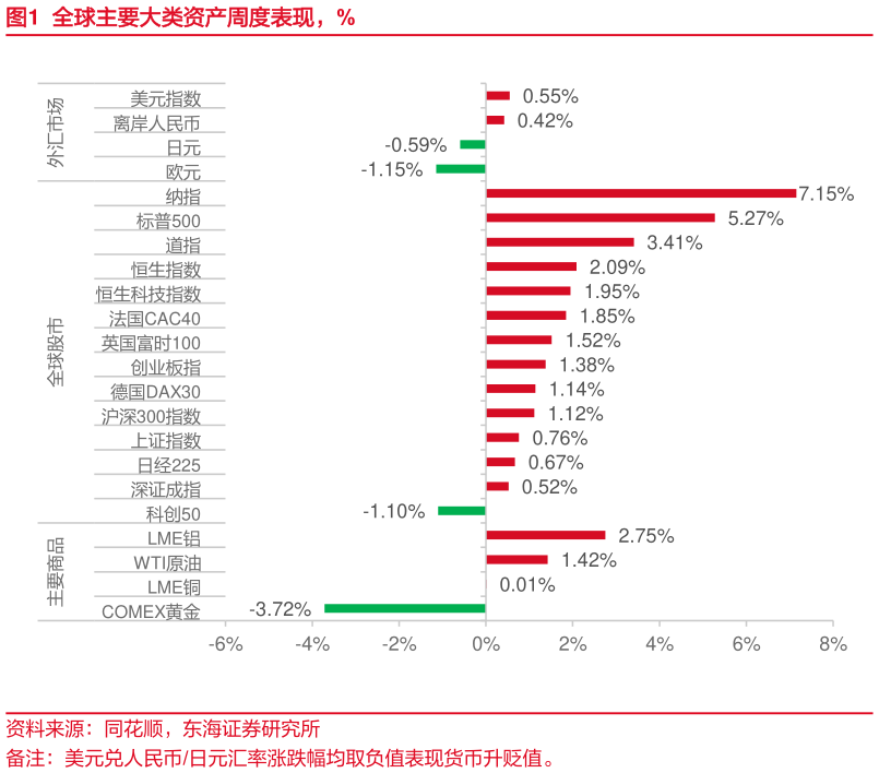 想关注一下全球主要大类资产周度表现，%