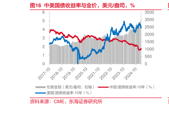 如何看待中美国债收益率与金价，美元盎司，%