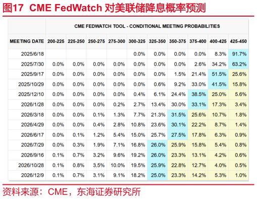 各位网友请教一下CME FedWatch 对美联储降息概率预测