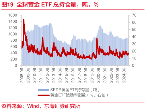 一起讨论下全球黄金 ETF 总持仓量，吨，%