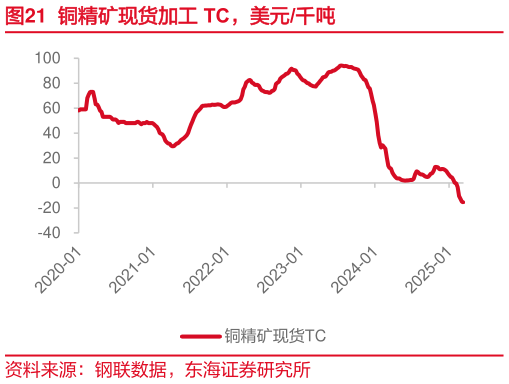 咨询大家铜精矿现货加工 TC，美元千吨