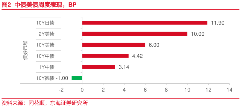 想关注一下中债美债周度表现，BP