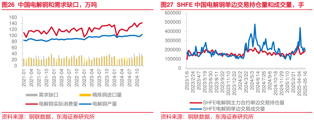 谁能回答中国电解铜和需求缺口，万吨