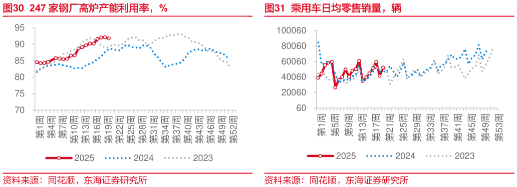 如何了解247 家钢厂高炉产能利用率，%乘用车日均零售销量，辆