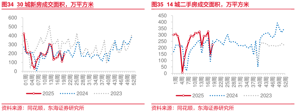 想关注一下14 城二手房成交面积，万平方米