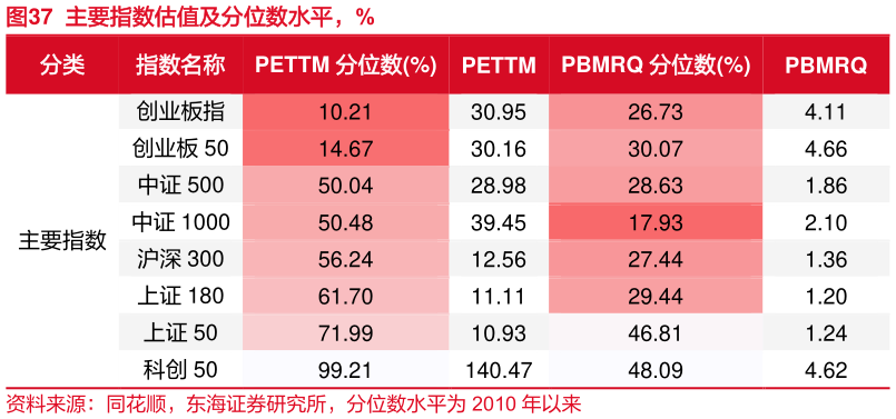咨询下各位主要指数估值及分位数水平，%