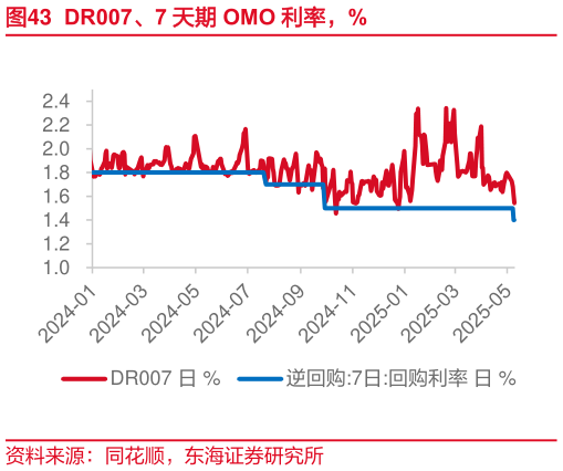 如何了解DR007、7 天期 OMO 利率，%
