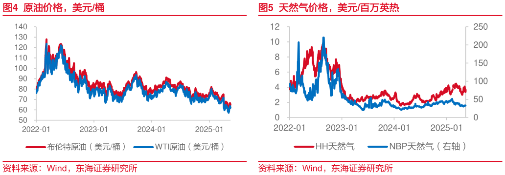 如何解释原油价格，美元桶天然气价格，美元百万英热