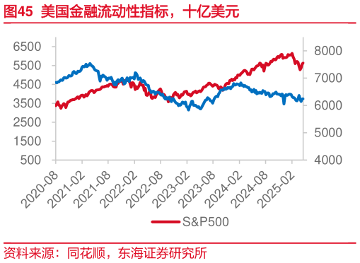 谁知道美国金融流动性指标，十亿美元