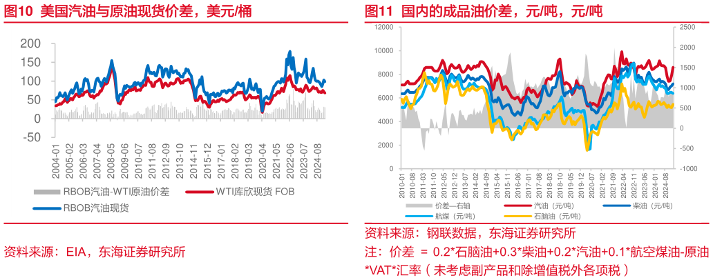 请问一下美国汽油与原油现货价差，美元桶国内的成品油价差，元吨，元吨