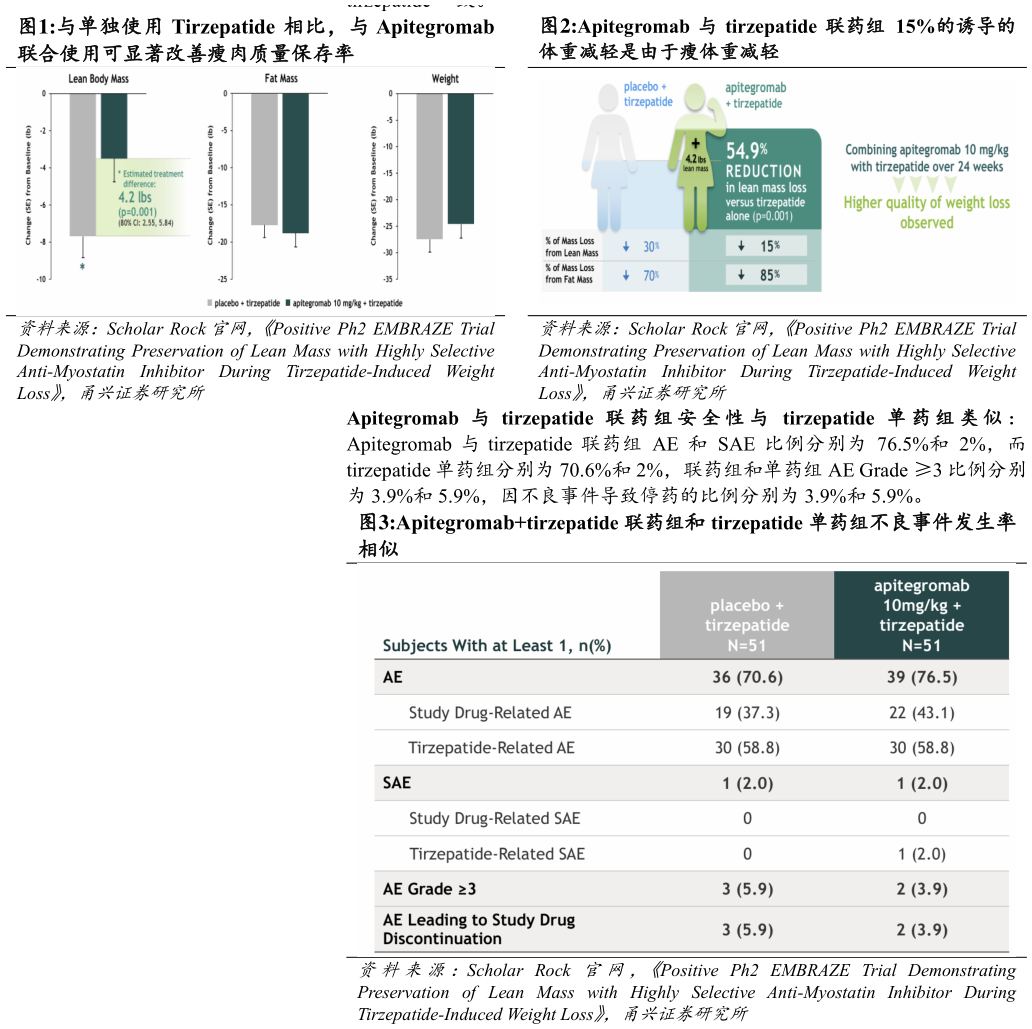 如何解释Apitegromab  与  tirzepatide  联药组 15%的诱导的