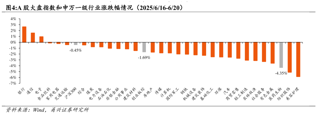 如何解释A 股大盘指数和申万一级行业涨跌幅情况（2025616-620）