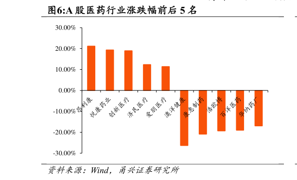 谁知道A 股医药行业涨跌幅前后 5 名