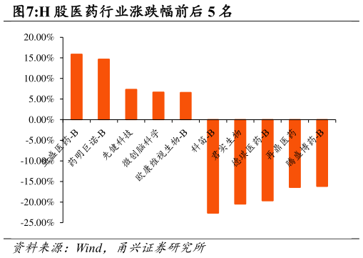 谁知道H 股医药行业涨跌幅前后 5 名