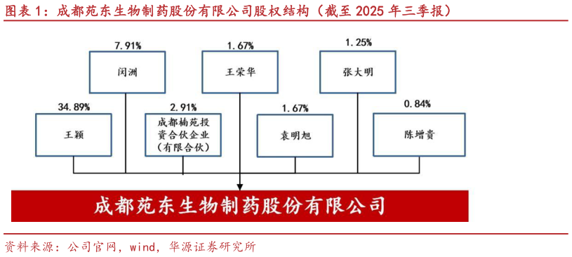 各位网友请教一下成都苑东生物制药股份有限公司股权结构(截至 2025 年三季报)?