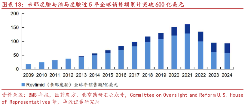 咨询大家来那度胺与泊马度胺近 5 年全球销售额累计突破 600 亿美元