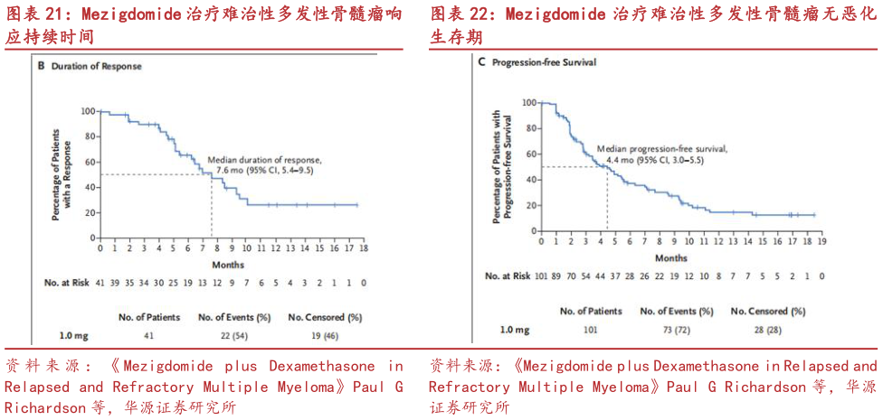 如何了解Mezigdomide 治疗难治性多发性骨髓瘤响Mezigdomide 治疗难治性多发性骨髓瘤无恶化
