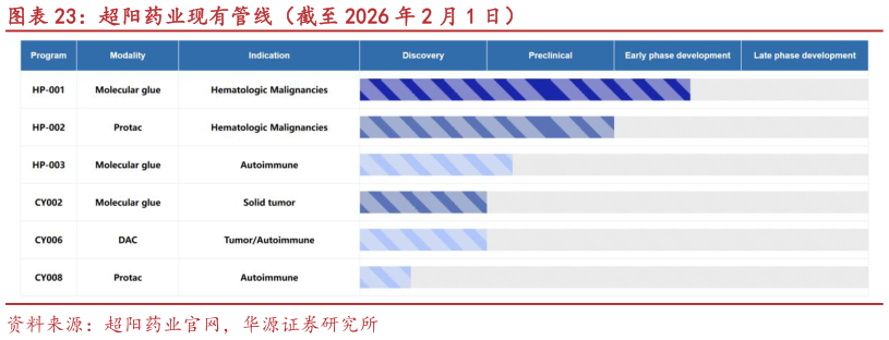 谁能回答超阳药业现有管线（截至 2026 年 2 月 1 日）
