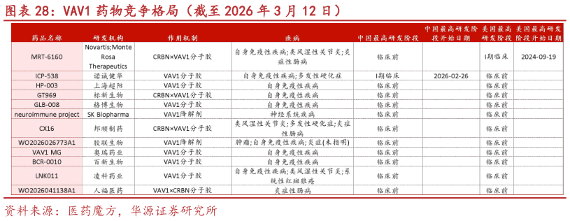 想关注一下VAV1 药物竞争格局（截至 2026 年 3 月 12 日）