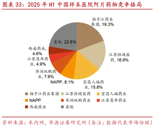 谁能回答2025 年 H1 中国样本医院阿片药物竞争格局?
