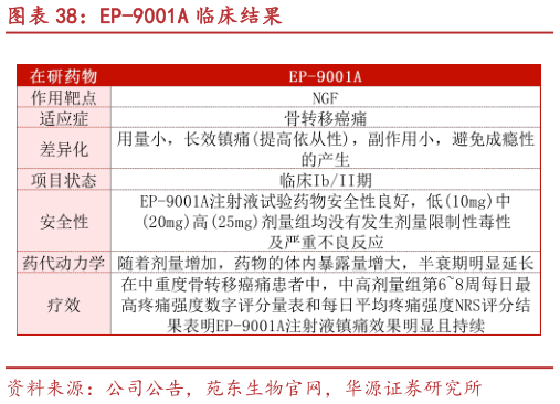 你知道EP-9001A 临床结果?