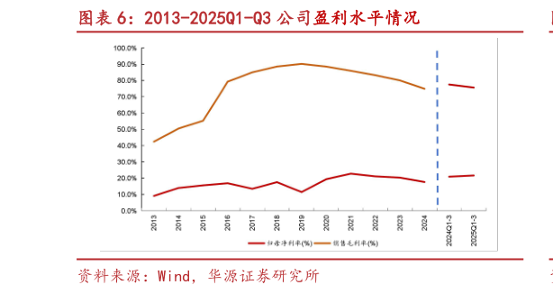 你知道2013-2025Q1-Q3 公司盈利水平情况?