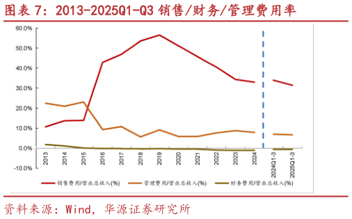 如何看待2013-2025Q1-Q3 销售财务管理费用率?