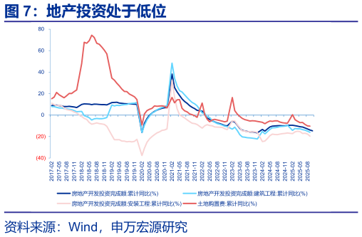 想问下各位网友地产投资处于低位