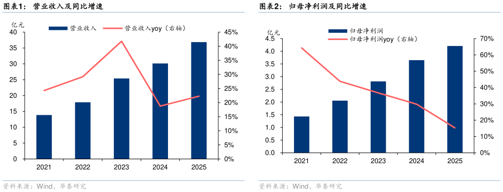 咨询大家营业收入及同比增速
