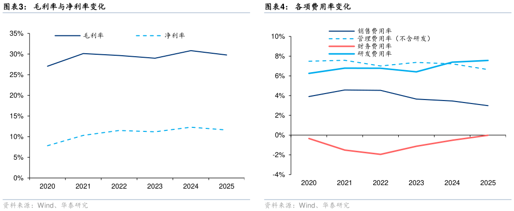 一起讨论下毛利率与净利率变化 归母净利润及同比增速 各项费用率变化