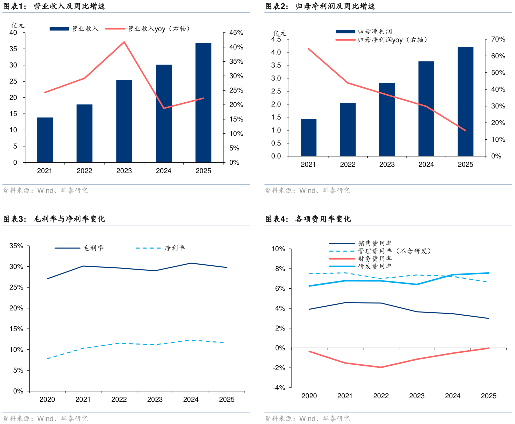 如何看待归母净利润及同比增速 各项费用率变化