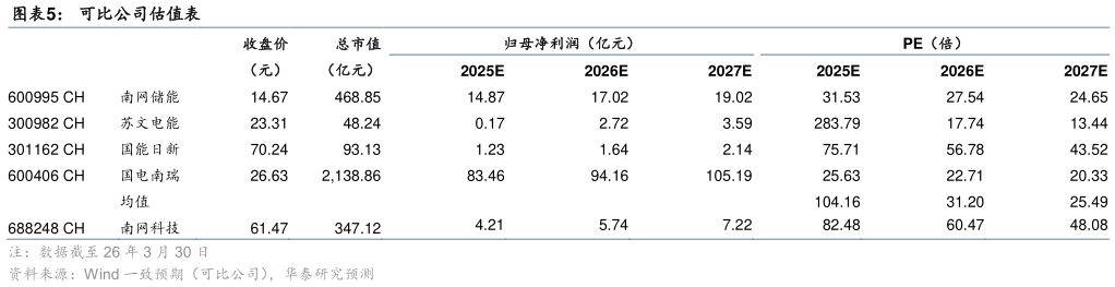 请问一下可比公司估值表