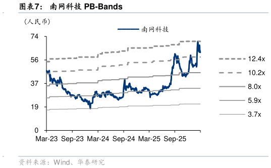 谁知道南网科技 PB-Bands