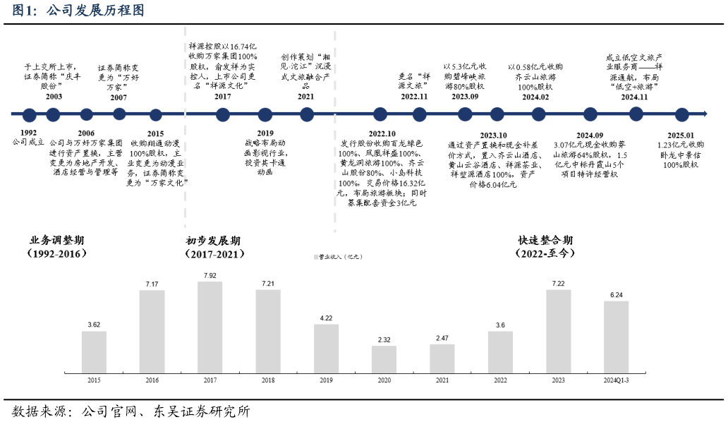 谁能回答公司发展历程图?