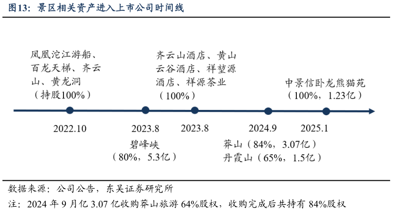 咨询下各位景区相关资产进入上市公司时间线