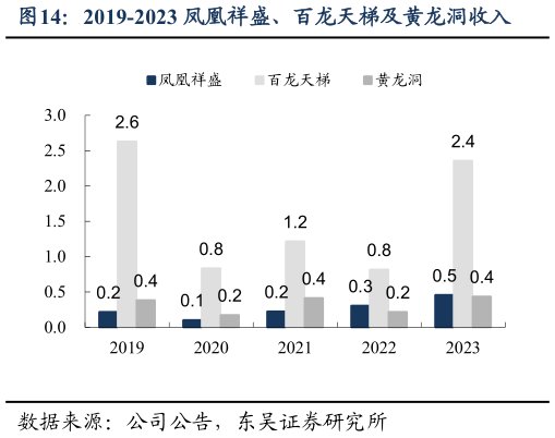 一起讨论下2019-2023 凤凰祥盛、百龙天梯及黄龙洞收入