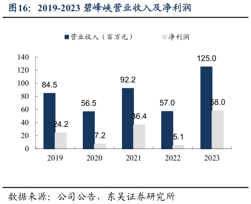 谁知道2019-2023 碧峰峡营业收入及净利润