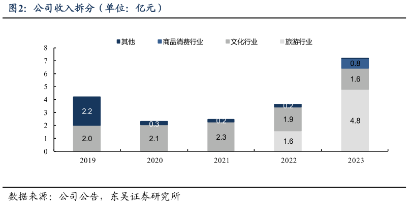 如何解释公司收入拆分(单位:亿元)?