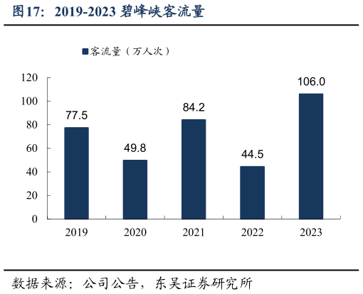 你知道2019-2023 碧峰峡客流量